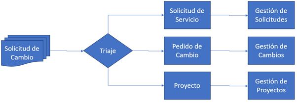 Change Management diagram Spanish