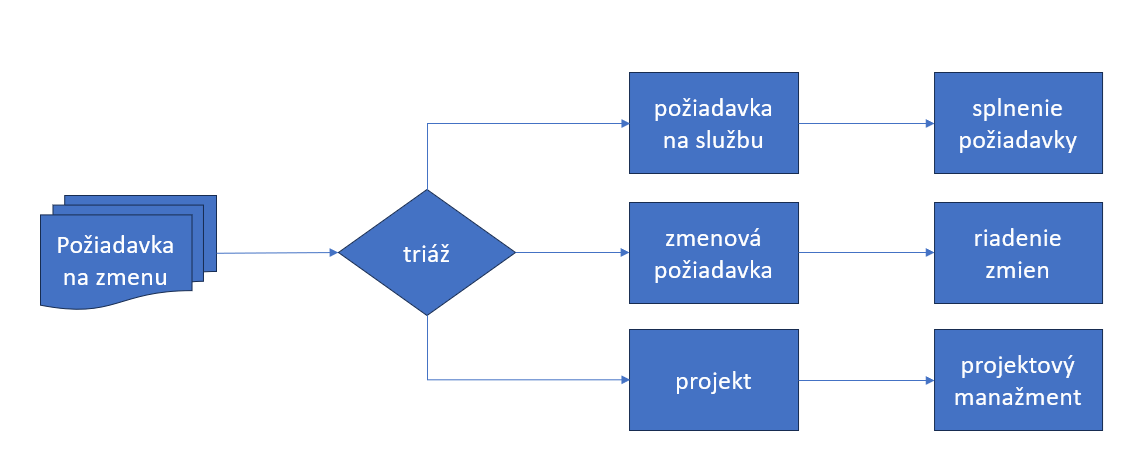 diagram riadenia zmien