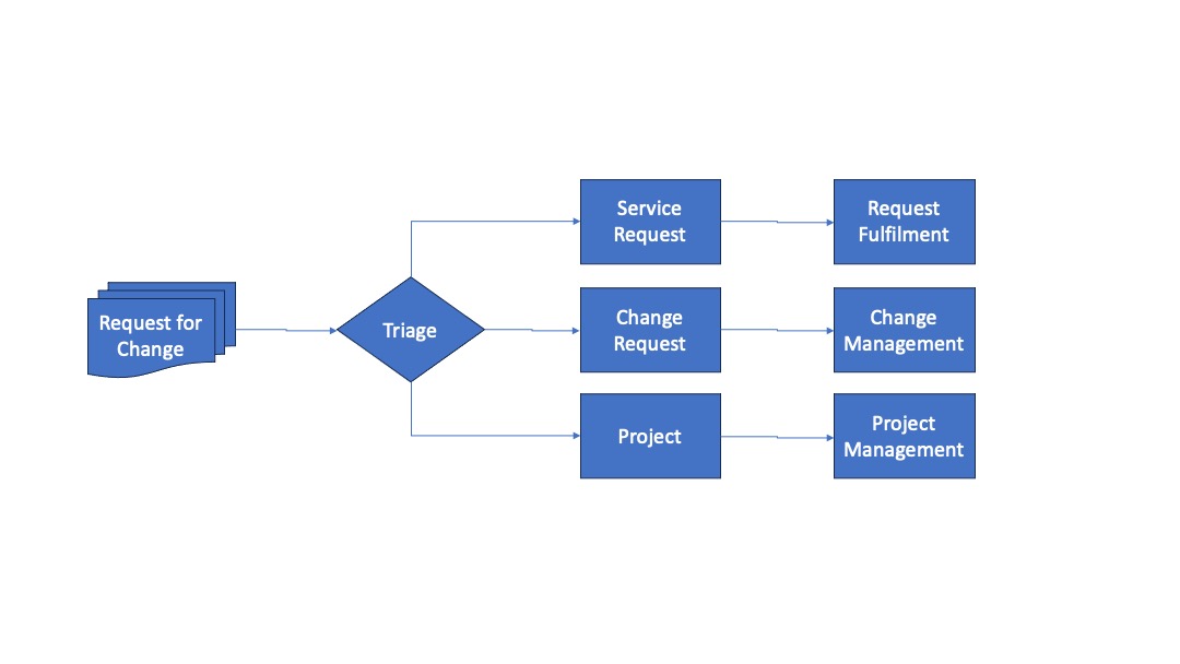 Change Management process diagram