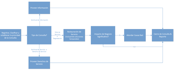 Respond diagram Spanish