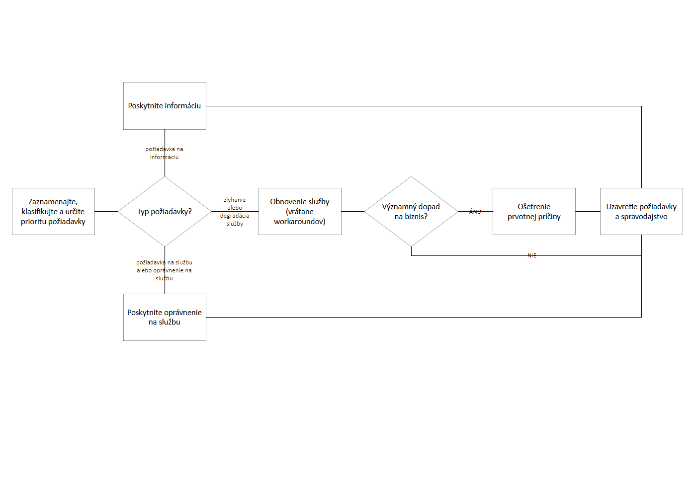 diagram odpovedania