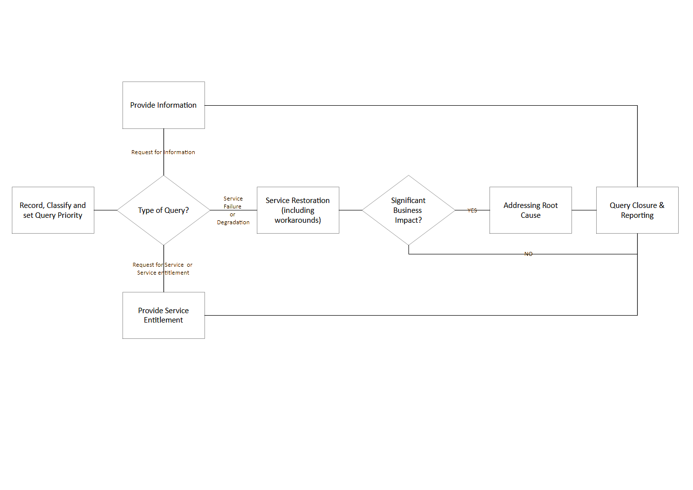 Response process diagram